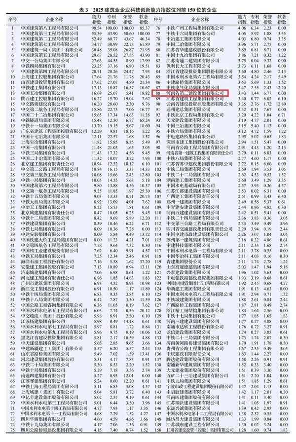 图2 集团公司在2025建筑业企业平博足球_平博（中国）
能力指数中排名第88位.jpg